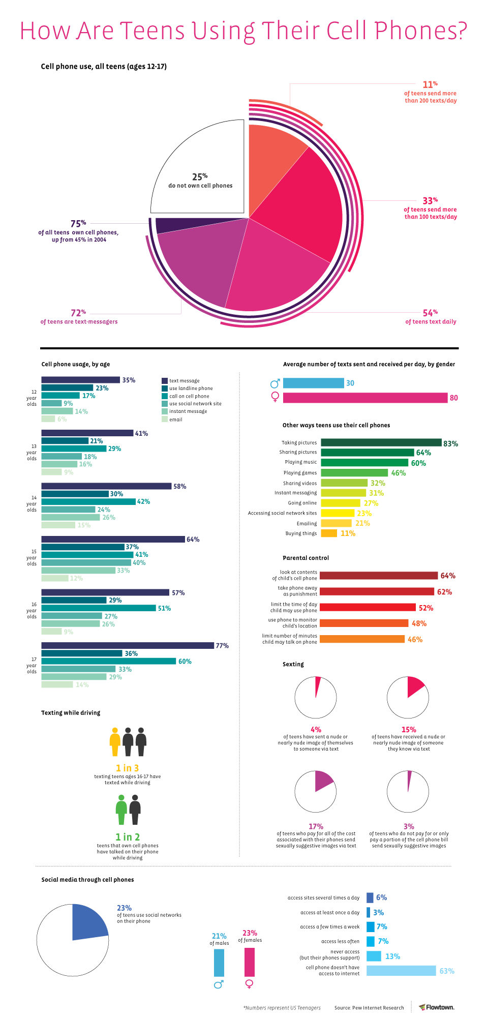 Internet statistics teenagers homework